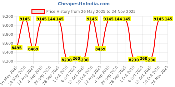 amazon.in titan Raga Ascend Quartz Analog Brown Dial with Brown Color Metal Strap Watch for Women-2697QM02/NT2697QM02 titan Price History Graph from 26 May 2025 to 23 Nov 2025