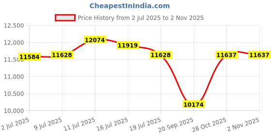 amazon.in titan Raga Facets analog Black Dial Women's Watch 95119WM01/NN95119WM01/NP95119WM01 titan Price History Graph from 2 Jul 2025 to 1 Nov 2025
