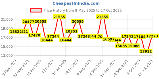 amazon.in titan Raga Facets analog Pink Dial Women's Watch NM95118WM02/NN95118WM02/NP95118WM02 titan Price History Graph from 9 May 2025 to 17 Oct 2025