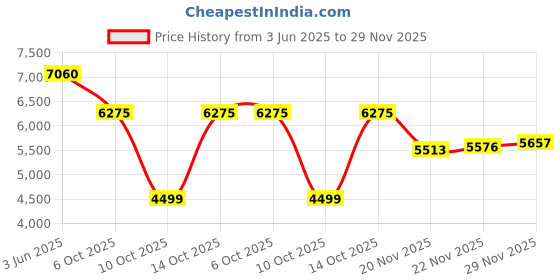 amazon.in titan Raga I Am Analog White Dial Women's Watch NM2581WM02/NN2581WM02/NP2581WM02 titan Price History Graph from 3 Jun 2025 to 29 Nov 2025