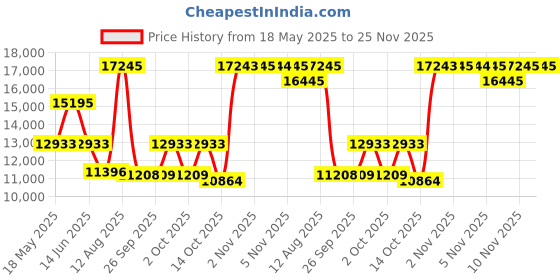 amazon.in titan Raga Love All Mother of Pearl Dial Women Analog Watch with Metal Strap-NS95150WM01/NT95150WM01 titan Price History Graph from 18 May 2025 to 25 Nov 2025