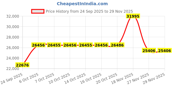 amazon.in titan Raga Silver Mother of Pearl Dial Analog Sterling Silver Strap Watch for Women-NS9893VM02/NT9893VM02 titan Price History Graph from 24 Sep 2025 to 27 Nov 2025