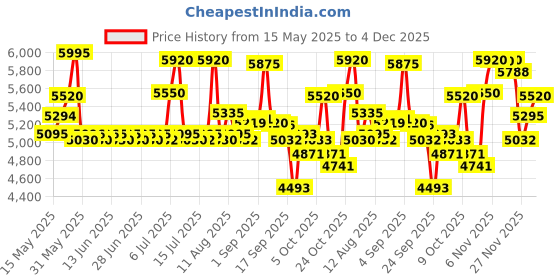 amazon.in titan Raga Viva analog Grey Dial Women's Watch NM2604WM01/NN2604WM01/NP2604WM01 titan Price History Graph from 15 May 2025 to 4 Dec 2025