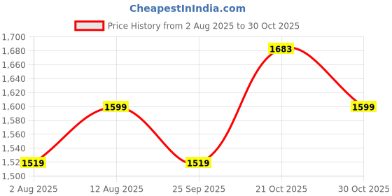 amazon.in raganet 24V/4A, 12V/8A Car Battery Charger, Pulse Repair Charger, LCD Touch Display, Overload and Overheat Protection, Cars, Motorcycles, ATVs, RVs, Boat SUV and More raganet Price History Graph from 2 Aug 2025 to 30 Oct 2025