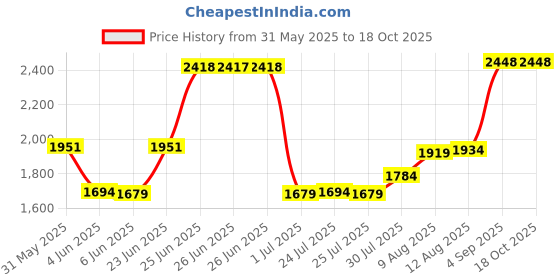 amazon.in ragbyb Men Silk Durag Black Color 360 Wave Cap Long Tail Bandanas DoRag ragbyb Price History Graph from 31 May 2025 to 17 Oct 2025