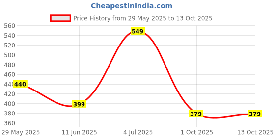 amazon.in Rage Coffee Combo Pack of 2 - Irish Hazelnut & Creme Caramel Flavoured Coffee 50 Gms Each rage coffee Price History Graph from 29 May 2025 to 13 Oct 2025