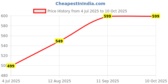 amazon.in RAGE COFFEE Instant Coffee Combo Pack of 2 - Butterscotch Delight & Irish Hazelnut (Flavoured Instant Coffee 50gms each made using premium Arabica Beans), Glass Bottle Price History Graph from 4 Jul 2025 to 10 Oct 2025