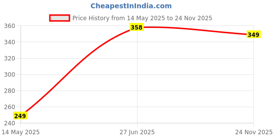 amazon.in Rage Coffee Silk Blend Instant Coffee | Creamy Hazelnut & Vanilla Velvet Silk Blend Flavoured Coffee 60 GMs Each | Premium, Bold & Smooth | Pack of 2 rage coffee Price History Graph from 14 May 2025 to 24 Nov 2025