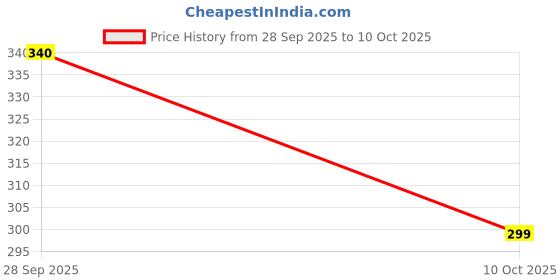 amazon.in Rage Gaze Nicelip Lip Lightening Scrub Balm with Beetroot, Shea Butter, Walnut, Natural Moisturizer for All Skin Types Price History Graph from 28 Sep 2025 to 10 Oct 2025