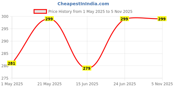 amazon.in Raggle Magic Broom 44" Silicon Floor Wiper Long Handle 180 Degree Rotating Squeegee Broom for Cleaning Silicon Rubber Floor Scrubber for Home Garage Bathroom Tile Marble Glass Window Cleaning (Wiper) raggle Price History Graph from 1 May 2025 to 4 Nov 2025