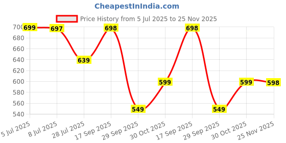 amazon.in RAGGLE Shower Pole Extendable No Drill Tension Rods for Curtains Extendable Curtain Poles Shower Curtain Railfor Bathroom, Window, Door, Wardrobe (WHITE, 80-140 CM) Price History Graph from 5 Jul 2025 to 25 Nov 2025