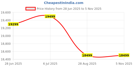 amazon.in RAGHAV FURNITURE Sheesham Wood Rectangle Dining Table 4 Seater | Four Seater Dinning Table with 4 Cushioned Chairs for Home | Wooden Dinner Table 4 Seater | Dining Room Sets for Restaurants | Walnut Price History Graph from 28 Jun 2025 to 1 Nov 2025