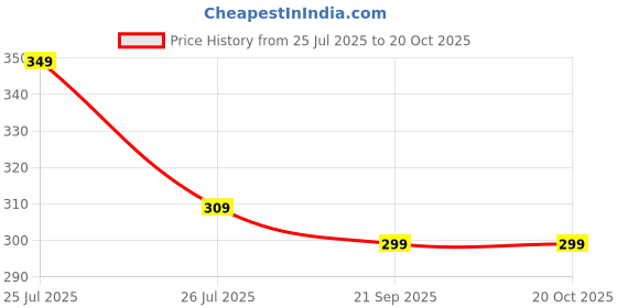amazon.in amthi Raghav Silk Cotton Blend Straight Embroidery Kurti for Women amthi Price History Graph from 25 Jul 2025 to 20 Oct 2025