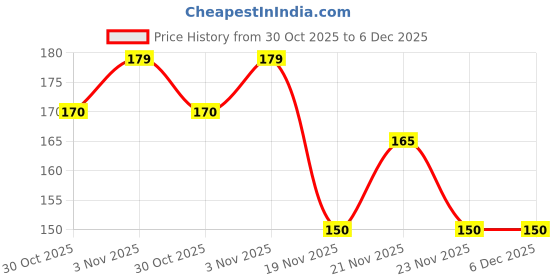 amazon.in RAGHAV Stainless Steel Spice and Tea Strainer Infuser Basket for Loose Tea, Cooking, Chole Masala Strainer for Kitchen (Pack of 1) Price History Graph from 30 Oct 2025 to 5 Dec 2025