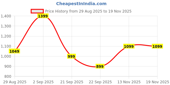 amazon.in Raghbat 100% Natural Premium Whole Cashews 1Kg Value Pack | Whole Crunchy Cashew | Premium Kaju nuts | Nutritious & Delicious | Gluten Free & Plant based Protein Price History Graph from 29 Aug 2025 to 19 Nov 2025