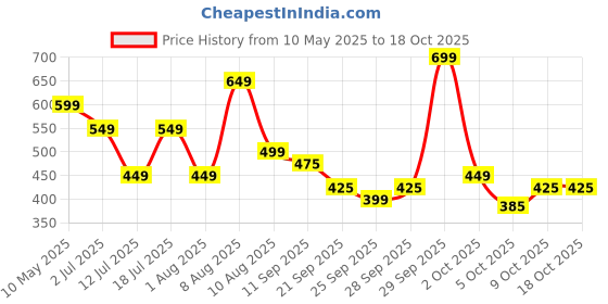 amazon.in Raghbat California Almond 500g Jar | Badam Giri | Almonds Nuts | Whole Badam Dry Fruits raghbat Price History Graph from 10 May 2025 to 17 Oct 2025