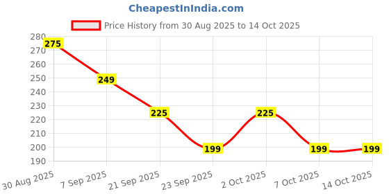 amazon.in Raghbat Dried Cranberry I 250 Gram, Pack Of 1 I Dried Fruit, Berries, High Nutrient And Antioxidant No Added Preservatives Price History Graph from 30 Aug 2025 to 14 Oct 2025