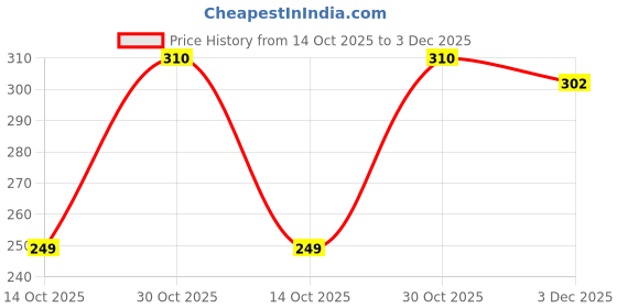 amazon.in Raghbat Green Raisins - 500g I Kishmish | Dry fruit | snacks | Nuts | Ready to eat Price History Graph from 14 Oct 2025 to 3 Dec 2025