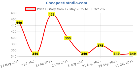 amazon.in Raghbat High Fiber Instant Roasted Porridge Honey Flavor with Proteins & Vitamins – 750gm (Pack Of 1 Jar) Nutritious Breakfast Cereals, (Daliya/Dalia) raghbat Price History Graph from 17 May 2025 to 11 Oct 2025
