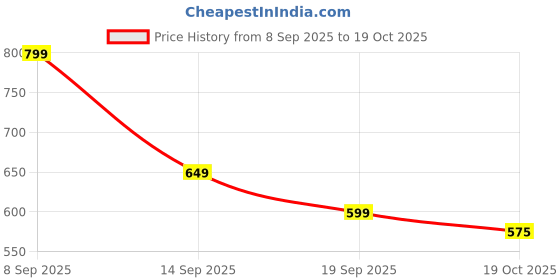 amazon.in Raghbat Pistachios Roasted & Salted, Pista, 500g, Rich In Protein, Phosphorus, & Dietary Fibre, Premium Nuts & Dry Fruits, Crunchy & Delicious Healthy Snack Price History Graph from 8 Sep 2025 to 19 Oct 2025