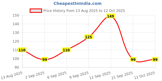 amazon.in Raghbat Pure Chia Seeds, 200g, Rich in Calcium & Protein, Source of Iron Price History Graph from 13 Aug 2025 to 12 Oct 2025