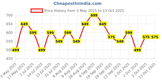 amazon.in Raghbat Walnut Kernel - 500g I Akhrot Giri | Dry fruit | snacks | Nuts | Ready to eat | Pack Of 2-250g Each Price History Graph from 3 May 2025 to 13 Oct 2025