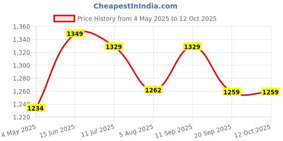 amazon.in RAGHUVEER ENTERPRISES Usha Janome Foot Controller Automatic Sewing Machine Usha Type (Black) 220-240V Price History Graph from 4 May 2025 to 12 Oct 2025