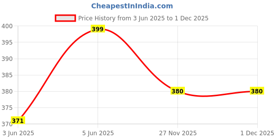 amazon.in ragini Mens Cotton Printed White Lungi for stylish and comfortable wear (2mtrs 100 Percent Cotton Pack of 2), free size ragini Price History Graph from 3 Jun 2025 to 1 Dec 2025