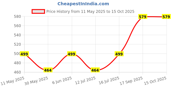 amazon.in ragini V 100% PureCotton Printed Lungis for Men (Multi-Coloured) 2 Meter ragini Price History Graph from 11 May 2025 to 15 Oct 2025