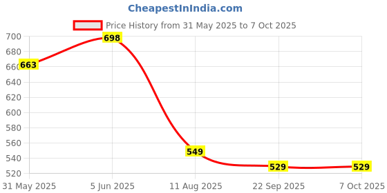 amazon.in ragini v 100% PureCotton Printed Lungis for Men (Multi-Coloured) 2 Meter set of 3 Lungi ragini v Price History Graph from 31 May 2025 to 7 Oct 2025