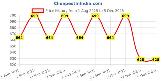amazon.in ragini v Men's Cotton Lungi (Black Multi 2.10 Meter, Pack of 3) ragini v Price History Graph from 1 Aug 2025 to 5 Dec 2025