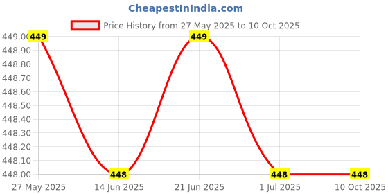 amazon.in ragini v Men's Cotton Lungi white (Multi-Coloured,) Set of 3 ragini v Price History Graph from 27 May 2025 to 10 Oct 2025