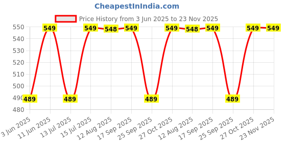 amazon.in ragini V Men's Pure Cotton Double Dhoti (White With Colour Border_4m) ragini Price History Graph from 3 Jun 2025 to 23 Nov 2025