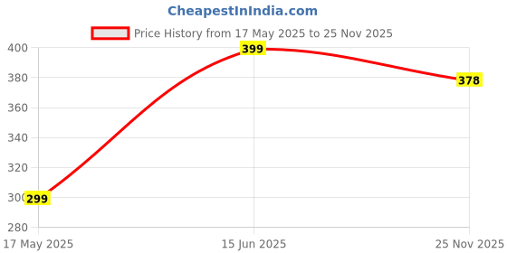 amazon.in ragini v Women's Cotton Printed Pyjama/Women's Lounge Pants/Night Pants Multicolor for Women Set of 2 (Grey & Red) ragini v Price History Graph from 17 May 2025 to 25 Nov 2025