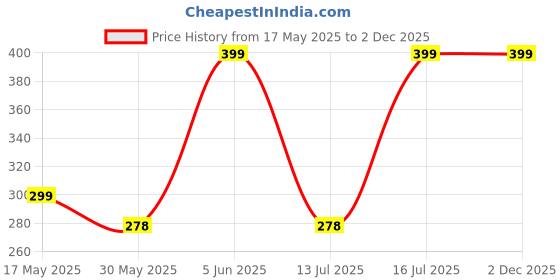 amazon.in ragini Women's Cotton All Over Print Nightwear Capris Pack of 2 ragini Price History Graph from 17 May 2025 to 30 Nov 2025