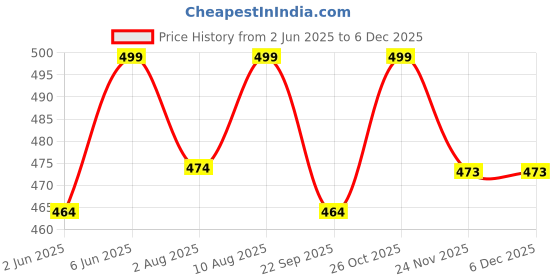 amazon.in ragini Women's Cotton All Over Print Nightwear Capris Pack of 3 ragini Price History Graph from 2 Jun 2025 to 5 Dec 2025