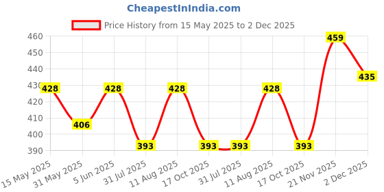 amazon.in ragini Women's Cotton All Over Print Nightwear Capris Set of 3 (Prints or Colors may vary) ragini Price History Graph from 15 May 2025 to 2 Dec 2025