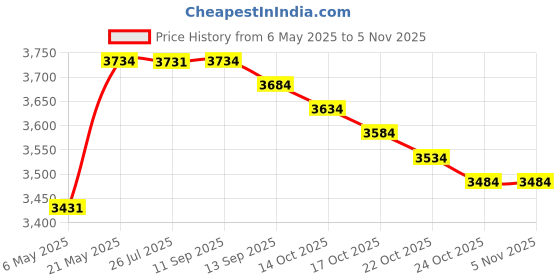 amazon.in aeroskin Raglan Long Sleeve Shirt with Color Accents, Fuzzy Collar and Front Zip aeroskin Price History Graph from 6 May 2025 to 2 Nov 2025