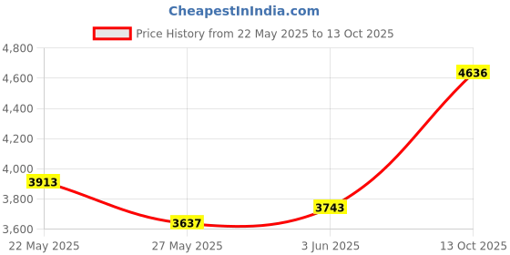 amazon.in ragnaros Doorbell Transformer, 16V, 30VA Comptible with Ring Pro,Nest Hello ragnaros Price History Graph from 22 May 2025 to 13 Oct 2025