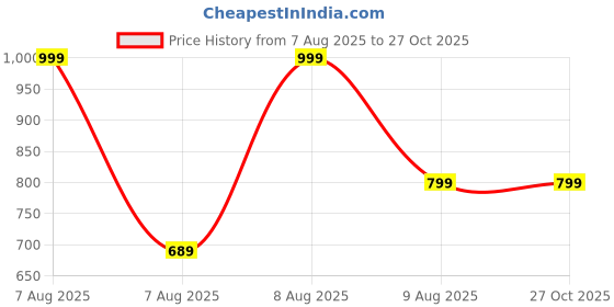 amazon.in ragzo Baggy Formal Trousers for Men || Men Formal Baggy Pants || Baggy Pants for Men ragzo Price History Graph from 7 Aug 2025 to 27 Oct 2025