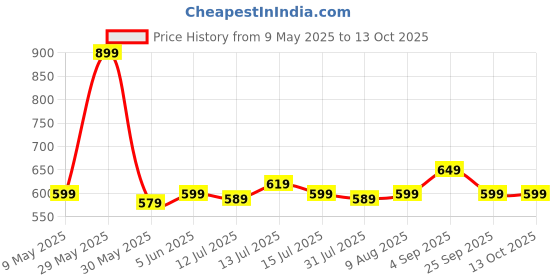 amazon.in ragzo Jeans Pant for Man Stylish Denim ragzo Price History Graph from 9 May 2025 to 13 Oct 2025