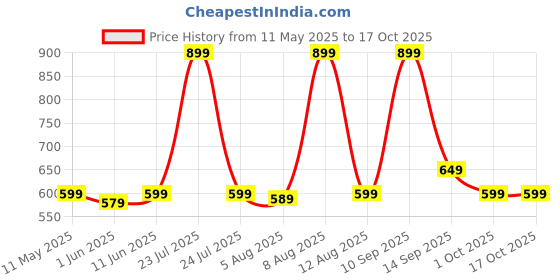 amazon.in ragzo Jeans Pant for Man Stylish Denim ragzo Price History Graph from 11 May 2025 to 17 Oct 2025