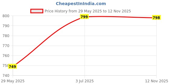 amazon.in ragzo Men Cargo || Men Cargo Pants || Men Cargo Pants Cotton || Cargos for Men ragzo Price History Graph from 29 May 2025 to 12 Nov 2025