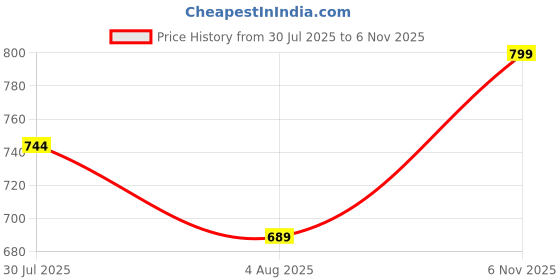 amazon.in ragzo Men Cargo || Men Cargo Pants || Men Cargo Pants Cotton || Cargos for Men ragzo Price History Graph from 30 Jul 2025 to 6 Nov 2025