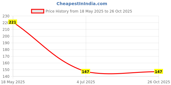 amazon.in RAHA Organic Stop Hairfall Hair Pack | Ayurvedic Hair Treatment for Hair Fall Control & Hair Growth | Enriched with Amla, Bhringraj & Hibiscus | 50g raha organic Price History Graph from 18 May 2025 to 26 Oct 2025