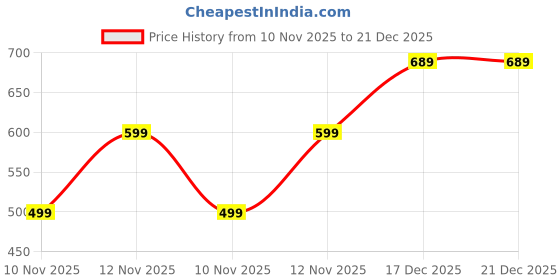 amazon.in rahegas feel like stunning RAHEGAS Women’s Embroidered & Pearl Jutti | Designer Ethnic Footwear for Women & Girls | Stylish Festive Mojari Flats rahegas feel like stunning Price History Graph from 10 Nov 2025 to 20 Dec 2025