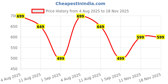 amazon.in rahegas feel like stunning RAHEGAS Handmade Leather Punjabi Jutti for Women | Stylish Ethnic Mojari Shoes with Embroidery | Designer Rajasthani Bellies for Casual, Wedding rahegas feel like stunning Price History Graph from 4 Aug 2025 to 18 Nov 2025
