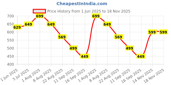 amazon.in rahegas feel like stunning RAHEGAS Women's Handmade Leather Punjabi Jutti | Traditional Rajasthani Mojari with Flat Sole | Comfortable Ethnic Footwear for Casual | Wedding, Bridal rahegas feel like stunning Price History Graph from 1 Jun 2025 to 18 Nov 2025