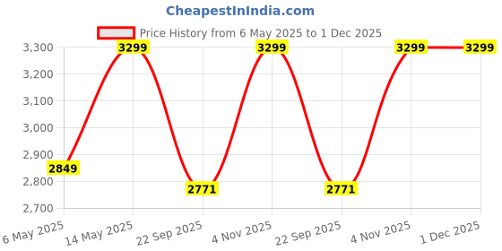 amazon.in Rahgear Auxpack Crashbar Vehicle Bag | Black | 12L (6L + 6L) Price History Graph from 6 May 2025 to 1 Dec 2025