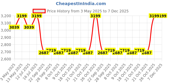 amazon.in Rahgear Battle Vest – Hydration Pack Vehicle Bag | Black | 3L Bladder Compartment + 2x1L Pockets rahgear Price History Graph from 3 May 2025 to 7 Dec 2025